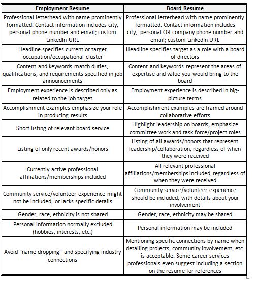 Executives Writing a Resume for Nonprofit and Corporate Board